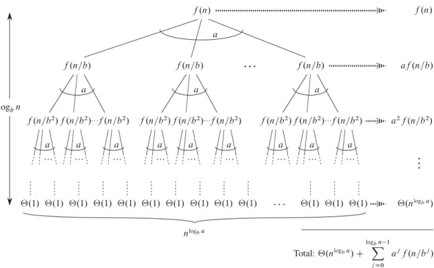 Figure 4.7 The recursion tree generated by T .n/ D aT .n=b/ C f .n/. The tree is a complete a-ary tree with n log b a leaves and height log b n