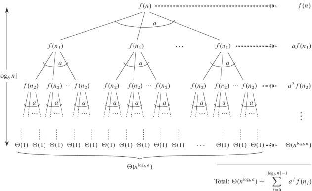 Figure 4.8 The recursion tree generated by T .n/ D aT .dn=be/Cf .n/. The recursive argument n j