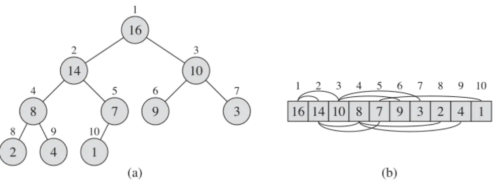 Figure 6.1 A max-heap viewed as (a) a binary tree and (b) an array. The number within the circle at each node in the tree is the value stored at that node