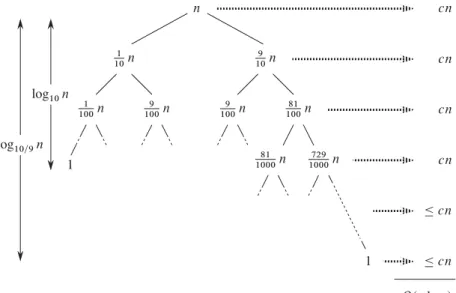 Figure 7.4 A recursion tree for Q UICKSORT in which P ARTITION always produces a 9-to-1 split, yielding a running time of O.n lgn/
