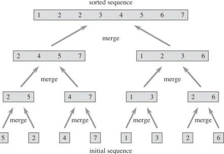 Figure 2.4 The operation of merge sort on the array A D h5; 2; 4; 7; 1; 3; 2; 6i. The lengths of the sorted sequences being merged increase as the algorithm progresses from bottom to top.