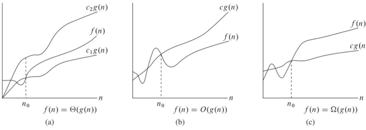 Figure 3.1 Graphic examples of the ‚, O, and  notations. In each part, the value of n 0 shown is the minimum possible value; any greater value would also work