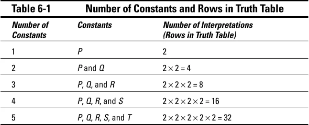 Table 6-1 Number of Constants and Rows in Truth Table