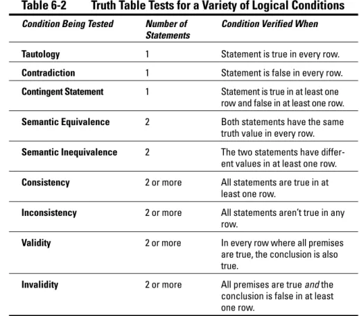 Table 6-2 Truth Table Tests for a Variety of Logical Conditions