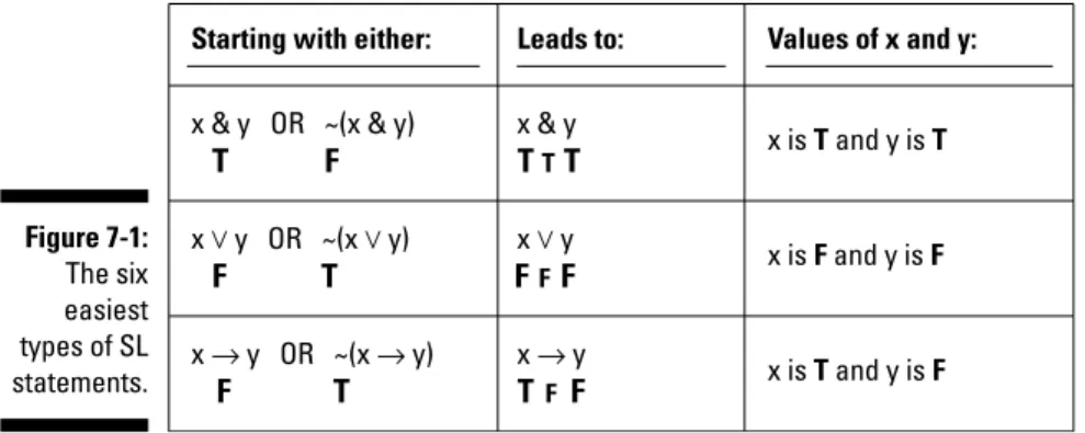 Figure 7-1 shows you the six easiest types of SL statements to work with.