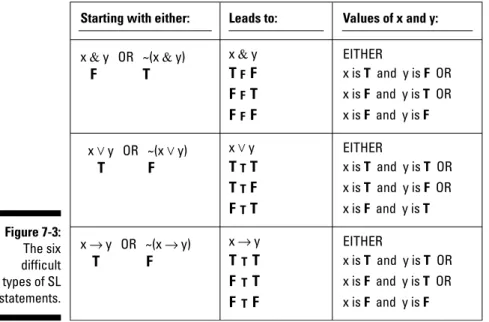 Figure 7-3 shows why this is so.