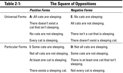 Table 2-1: The Square of Oppositions