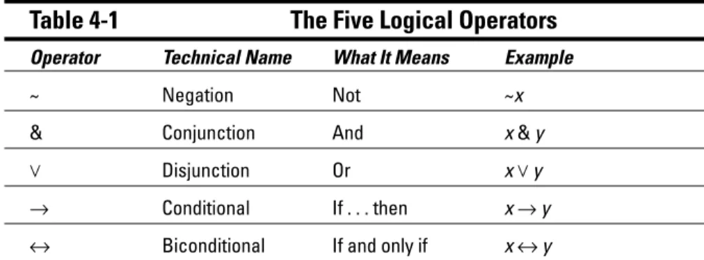 Table 4-1 The Five Logical Operators