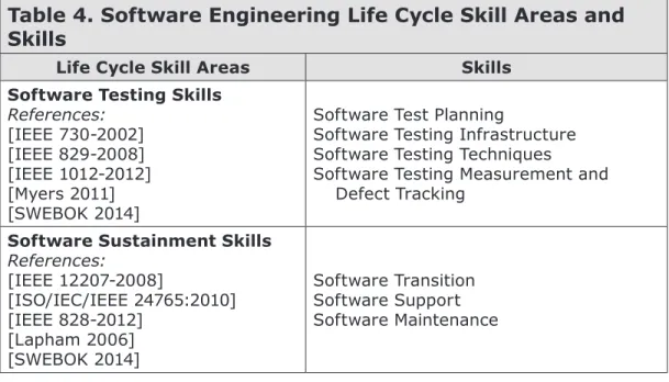 Table 5. Software Engineering Crosscutting Skill Areas