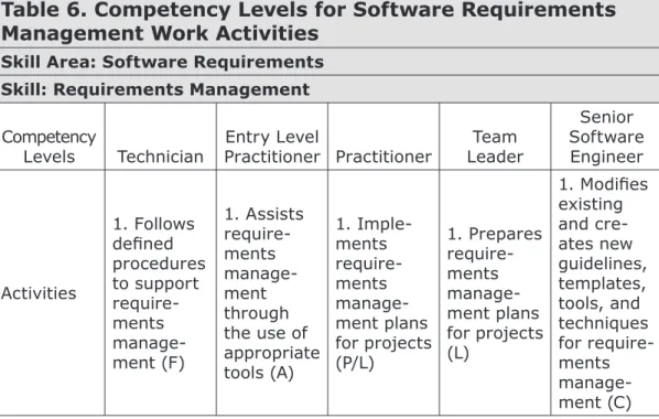 Table 6. Competency Levels for Software Requirements  Management Work Activities