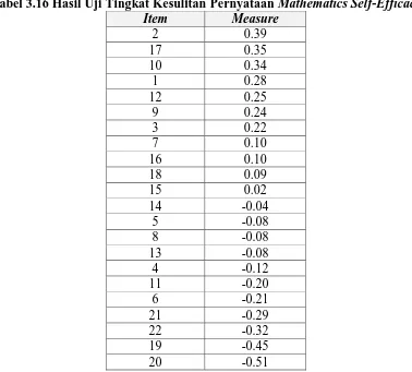 Tabel 3.16 Hasil Uji Tingkat Kesulitan Pernyataan Mathematics Self-Efficacy Item Measure 