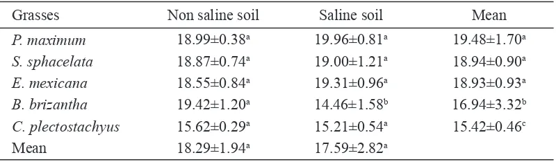 Table 1.  Ntrogen concentraton of grasses at dfferent levels of  sol salnty