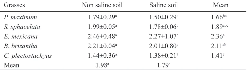 Table 2. Phosphorous concentraton of grasses at dfferent levels of  sol salnty