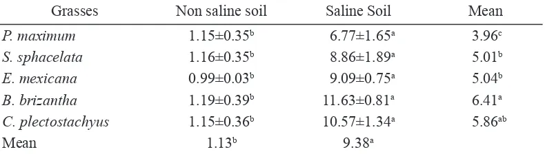 Table 3. Potassum concentraton of grasses at dfferent levels of sol salnty
