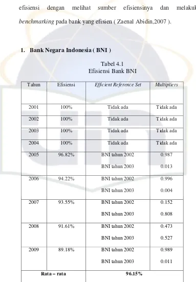 Tabel 4.1 Efisiensi Bank BNI 