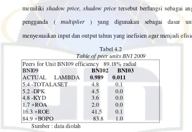 Tabel 4.2 Table of peer units BNI 2009 