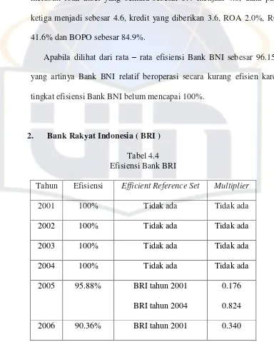 Tabel 4.4 Efisiensi Bank BRI 