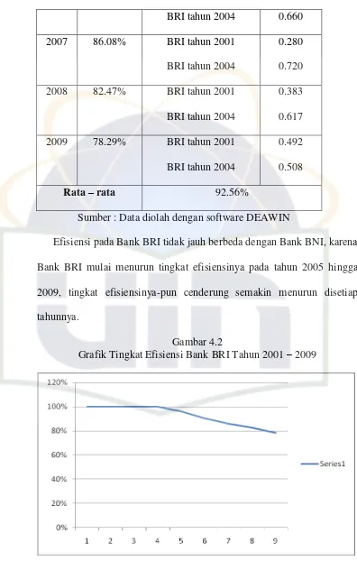 Grafik Tingkat Efisiensi Bank BRI Tahun 2001 Gambar 4.2 – 2009 