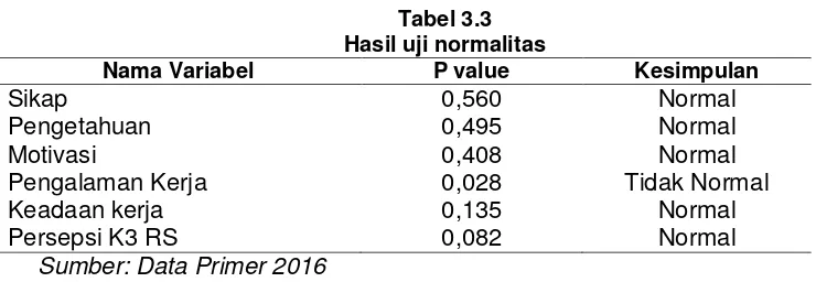 Tabel 3.3 Hasil uji normalitas 