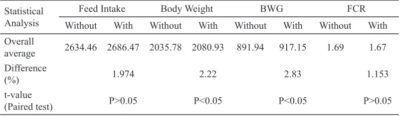 Table 1. Meta-analyss of the effect of prebotcs on feed ntake of broler chcken
