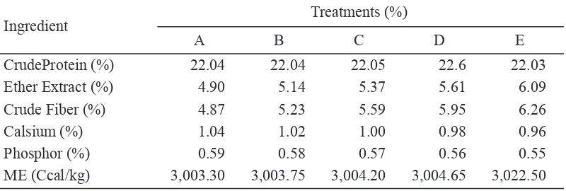 Table 1. Composton of raton treatments (%)