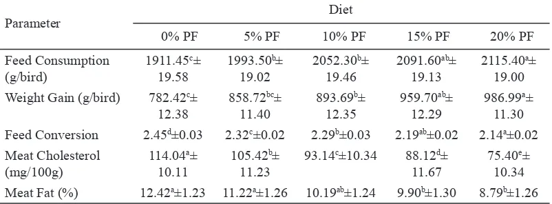Table 3. Broler performance fed fermented  rce bran-tofu waste by Monascus purpureus