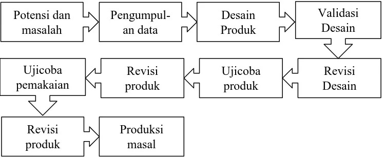 Gambar 3.2 Langkah-langkah metode Research and Development (R&D) 