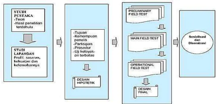 Gambar 3.3 Langkah-langkah metode Research and Development (R&D) 