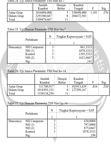 Tabel 24. Uji Anava Parameter TSS Hari ke-7 