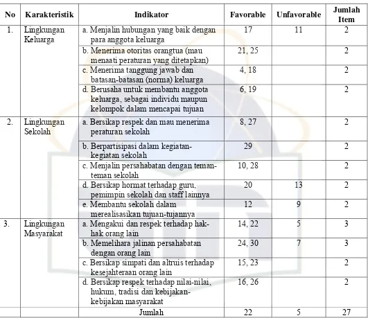 Tabel 3.6 Blue Print Penyesuaian Sosial (Try Out) 