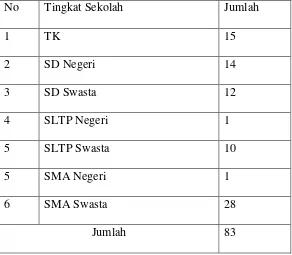 Tabel 2.4 Jumlah Sekolah Negeri dan Swasta di kecamatan Medan Baru tahun 2012 Tingkat 