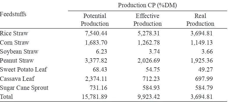 Tabel 1. Producton Potental  of Agrcultural by Product Based on CP (%DM) Jepara (tons/year)