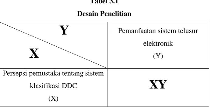 Tabel 3.1 Desain Penelitian 