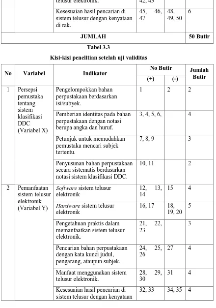 Tabel 3.3 Kisi-kisi penelitian setelah uji validitas 