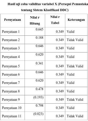 Tabel 3.4 Hasil uji coba validitas variabel X (Persepsi Pemustaka 