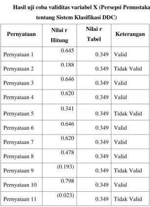 Tabel 3.4 Hasil uji coba validitas variabel X (Persepsi Pemustaka 