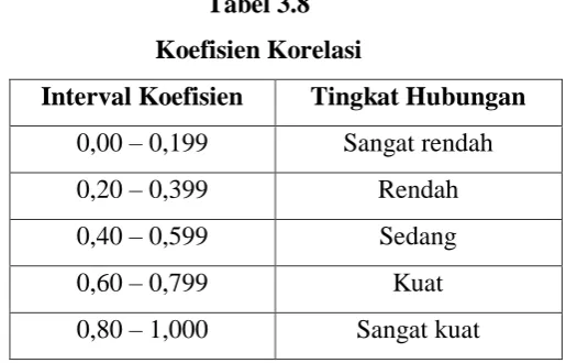 Tabel 3.8 Koefisien Korelasi 