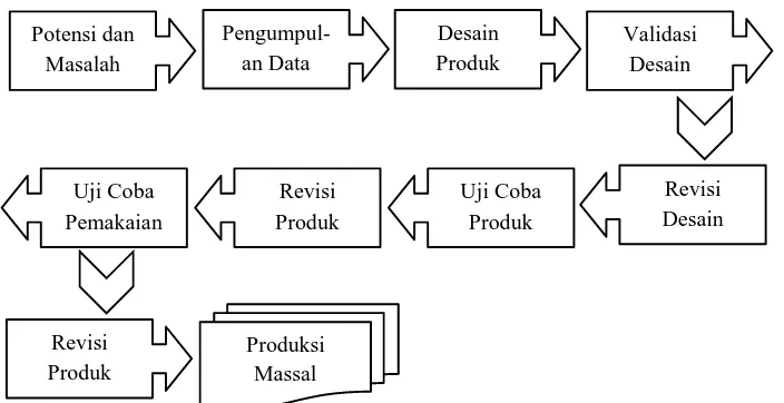 Gambar 3.1 Langkah-langkah Metode Research and Development 
