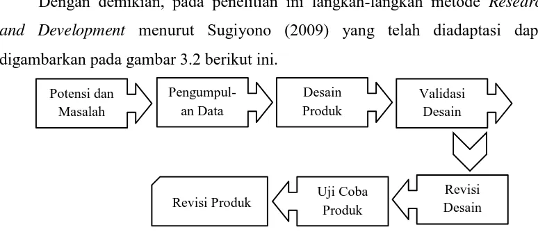 Gambar 3.2 Langkah-langkah Metode Research and Development 