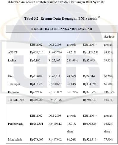 Tabel 3.2: Resume Data Keuangan BNI Syariah12 