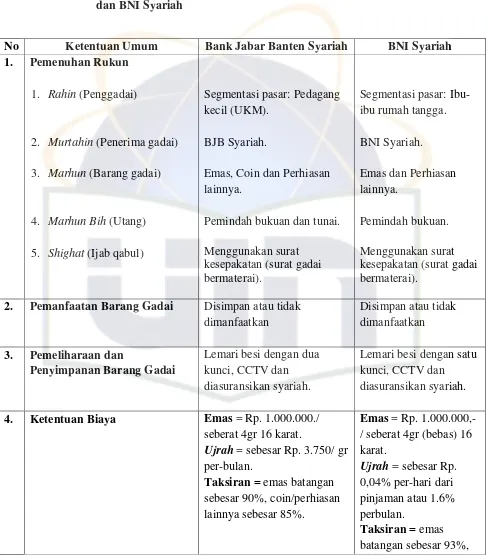 Tabel 4.1: Perbandingan Ketentuan Umum Pada Bank Jabar Banten Syariah 