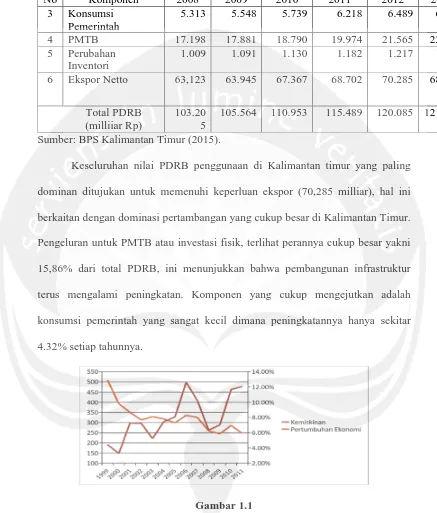 Gambar 1.1  Pertumbuhan PDRB Kalimantan Timur (ADHK 2000) dan Jumlah 