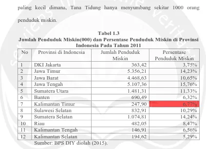 Tabel 1.3  Jumlah Penduduk Miskin(000) dan Persentase Penduduk Miskin di Provinsi 