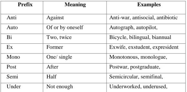 Table 1 List Of Prefixes For Unfimiliar Words 