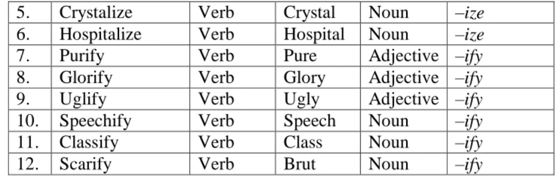 Table 3 List Of Noun Forming Suffixes 