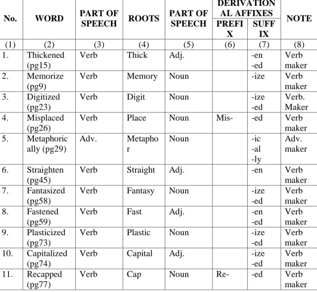 Table 5 List Of Words Attached With Verb Maker Affixes 