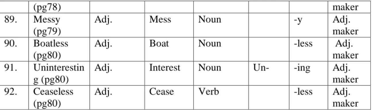 Table 9 The Number Of Derivational Affixes  NO. 