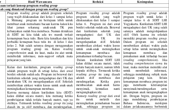 Tabel. 4. Reduksi Data, Penyajian Data, dan Penarikan kesimpulan Wawancara Pelaksanaan Program Reading Group pada Pembelajaran Membaca Permulaan di Kelas 2B SDIT LHI Yogyakarta 