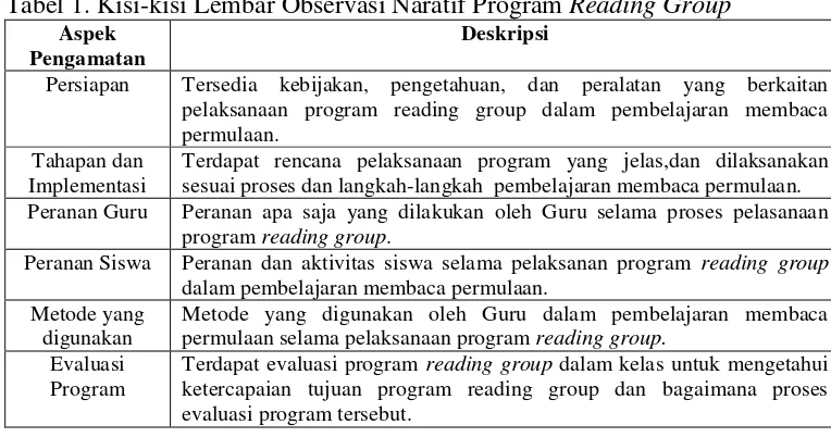 Tabel 1. Kisi-kisi Lembar Observasi Naratif Program Reading Group 