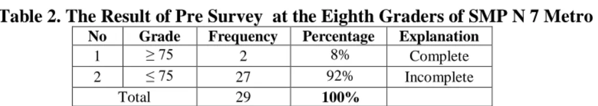 Table 2. The Result of Pre Survey  at the Eighth Graders of SMP N 7 Metro 